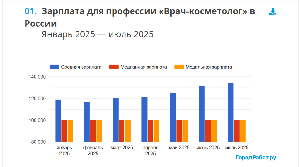 сколько зарабатывает врач косметолог